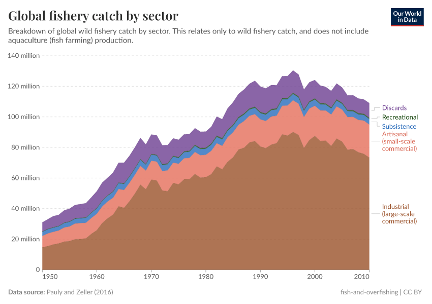 A thumbnail of the "Global fishery catch by sector" chart
