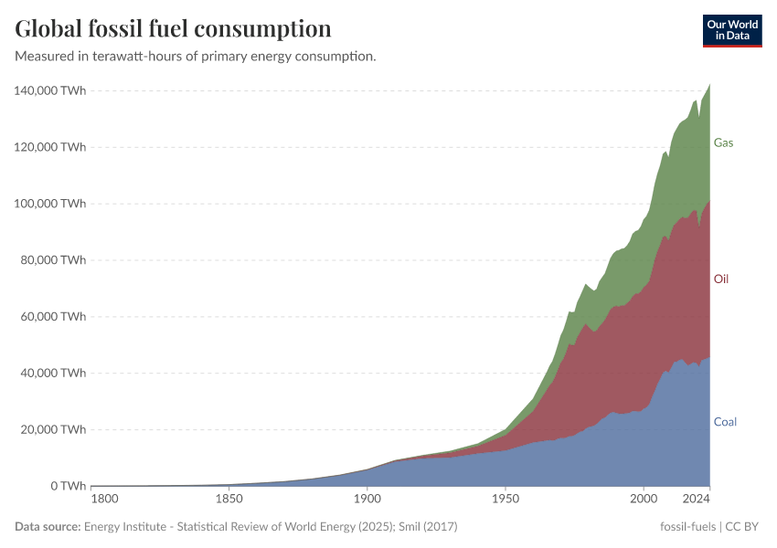A thumbnail of the "Global fossil fuel consumption" chart