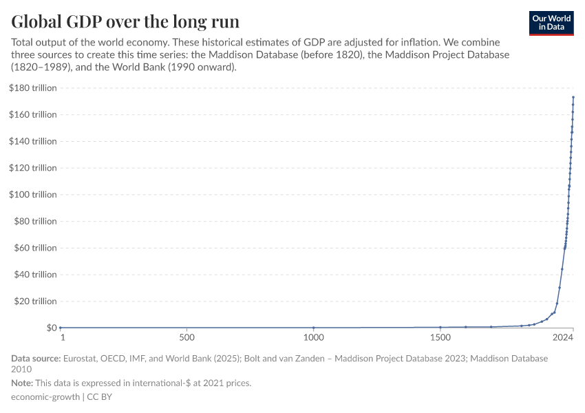 A thumbnail of the "Global GDP over the long run" chart