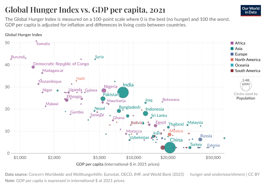 A thumbnail of the "Global Hunger Index vs. GDP per capita" chart