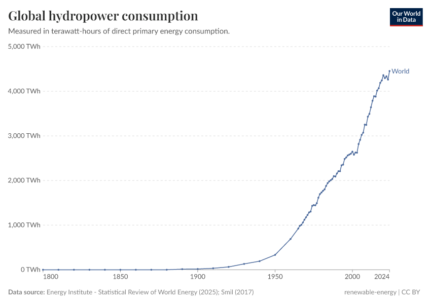 A thumbnail of the "Global hydropower consumption" chart