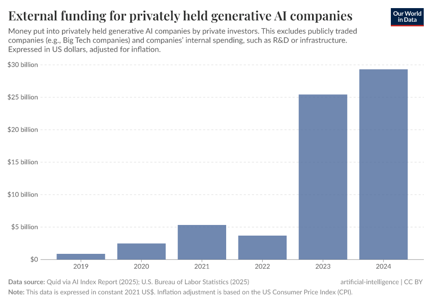 A thumbnail of the "Global investment in generative AI" chart