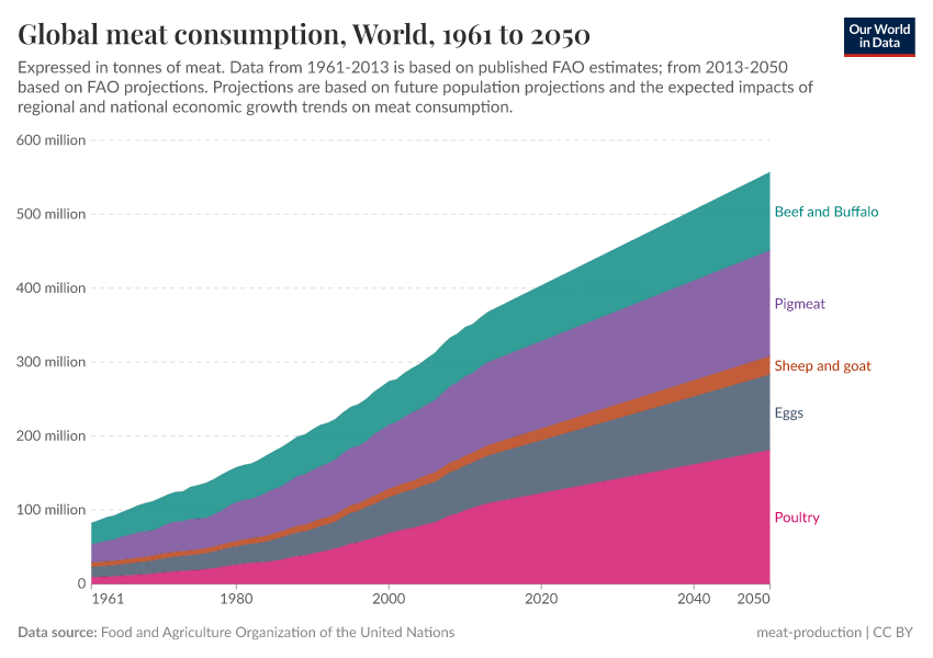A thumbnail of the "Global meat consumption" chart