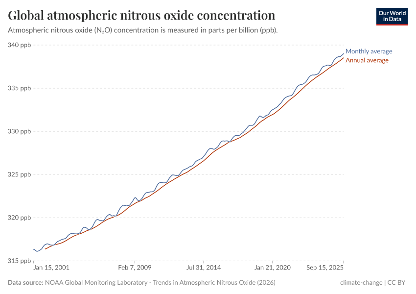 A thumbnail of the "Global atmospheric nitrous oxide concentration" chart