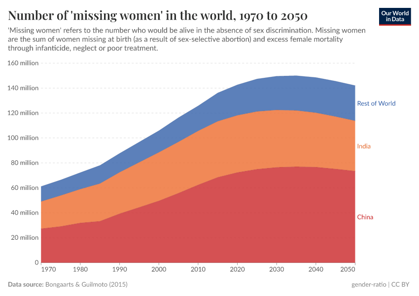A thumbnail of the "Number of 'missing women' in the world" chart