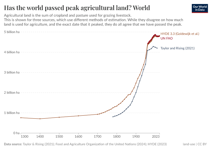 A thumbnail of the "Has the world passed peak agricultural land?" chart