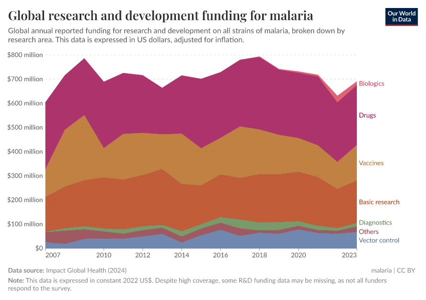 A thumbnail of the "Global research and development funding for malaria" chart