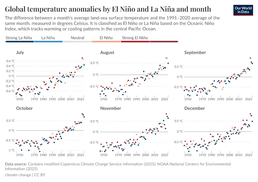 A thumbnail of the "Global temperature anomalies by El Niño and La Niña and month" chart