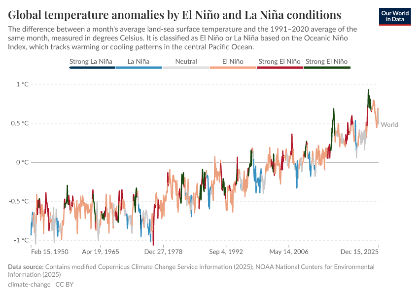 A thumbnail of the "Global temperature anomalies by El Niño and La Niña conditions" chart