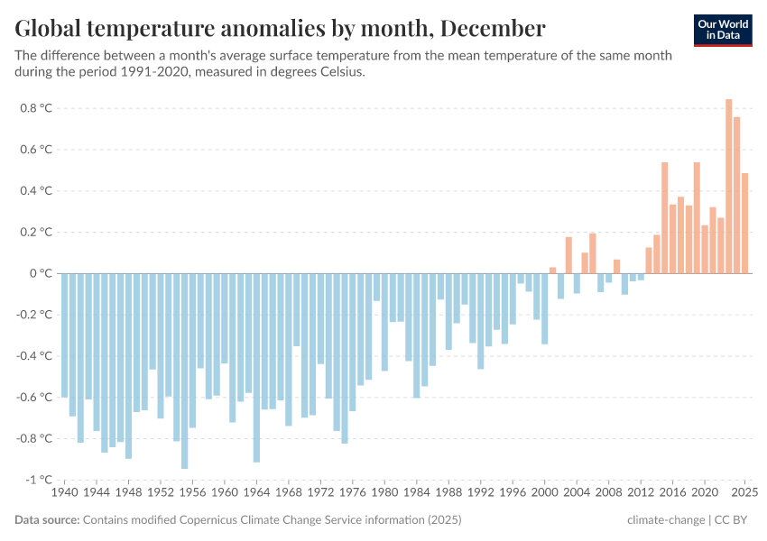 A thumbnail of the "Global temperature anomalies by month" chart