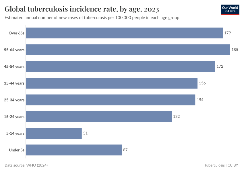 A thumbnail of the "Global tuberculosis incidence rate, by age" chart