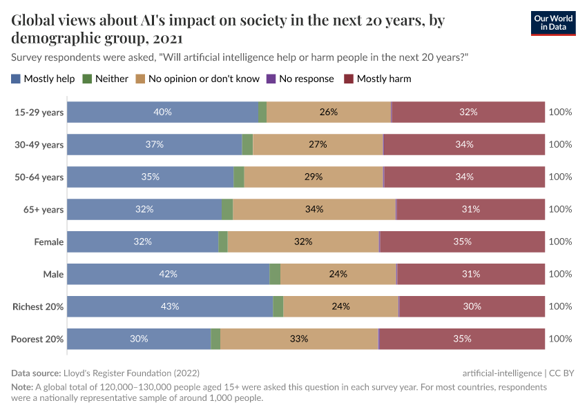 A thumbnail of the "Global views about AI's impact on society in the next 20 years, by demographic group" chart