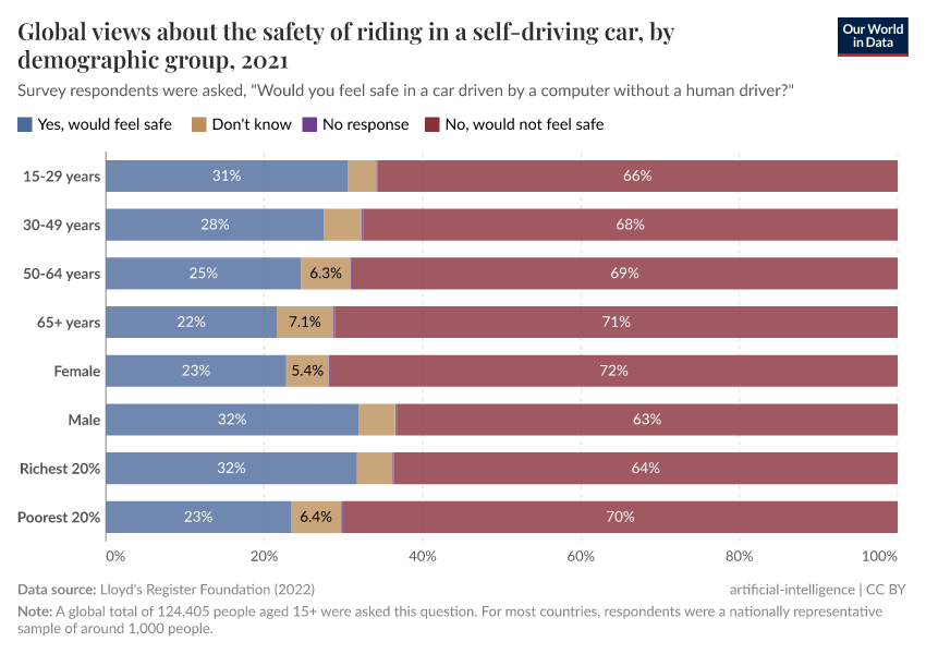 A thumbnail of the "Global views about the safety of riding in a self-driving car, by demographic group" chart
