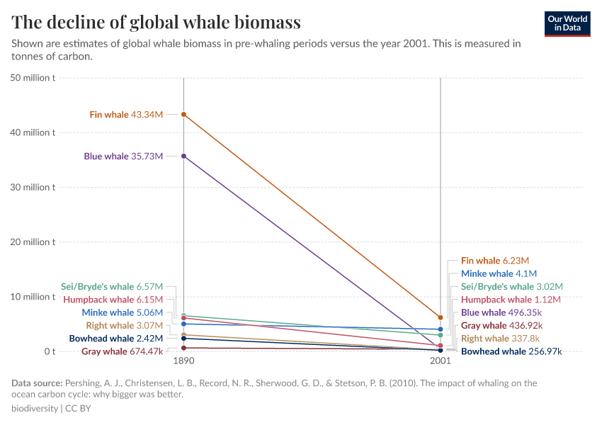 A thumbnail of the "The decline of global whale biomass" chart