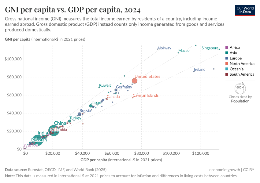 A thumbnail of the "GNI per capita vs. GDP per capita" chart