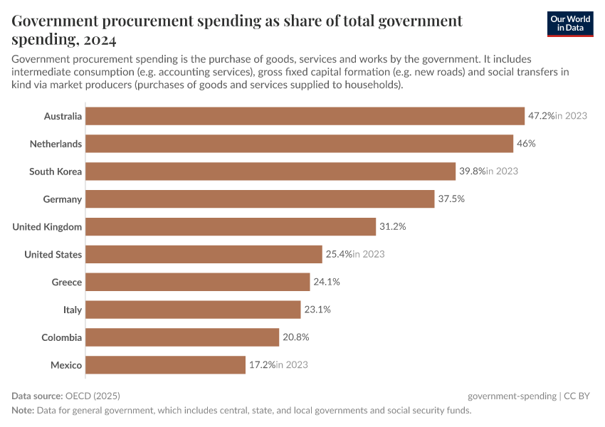 A thumbnail of the "Government procurement spending as share of government expenditure" chart