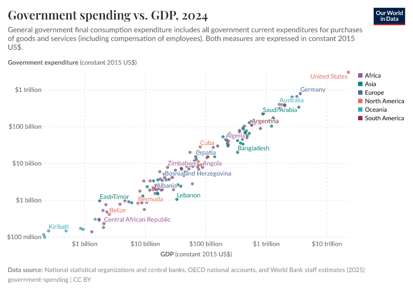 Government expenditure vs. GDP