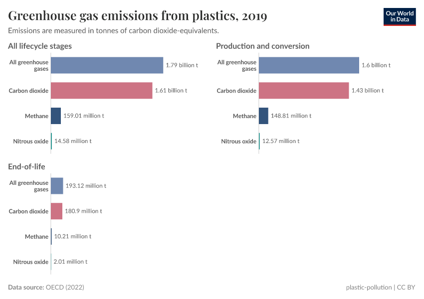 A thumbnail of the "Greenhouse gas emissions from plastics" chart
