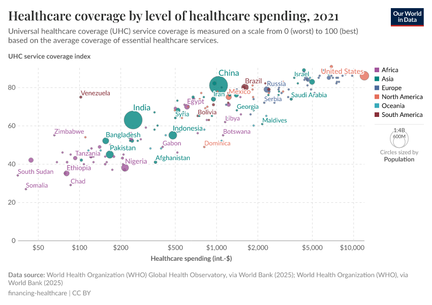 A thumbnail of the "Healthcare coverage by level of healthcare spending" chart