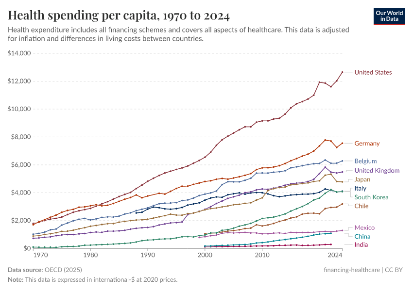 A thumbnail of the "Health expenditure per capita" chart