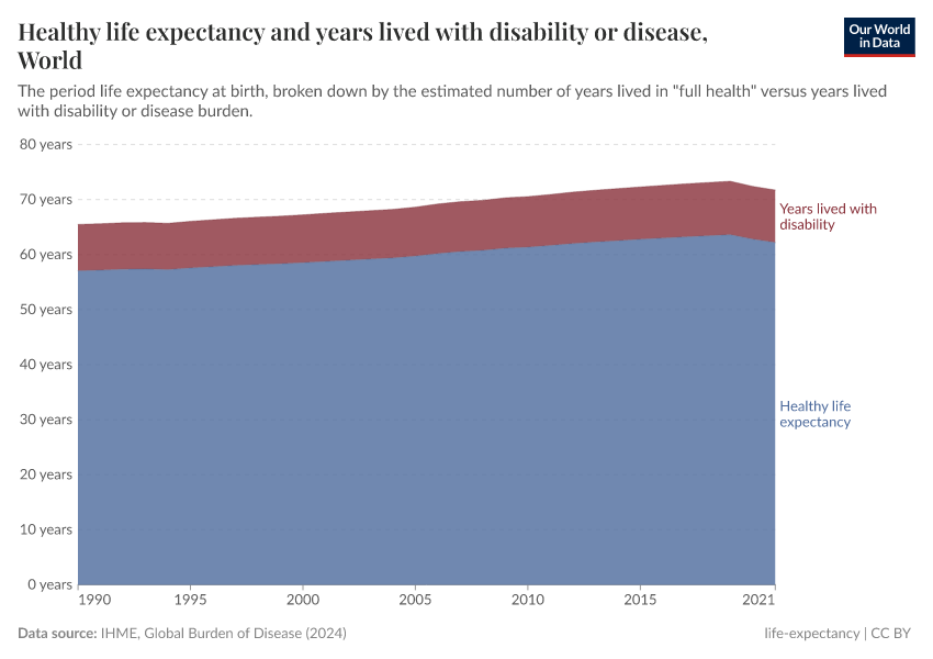A thumbnail of the "Healthy life expectancy and years lived with disability or disease" chart