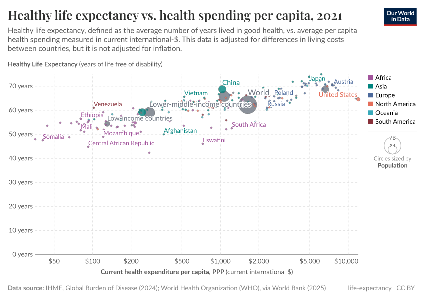 A thumbnail of the "Healthy life expectancy vs. health expenditure per capita" chart