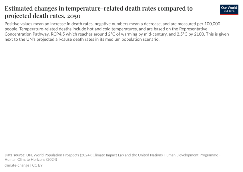 Estimated changes in temperature-related death rates compared to projected death rates