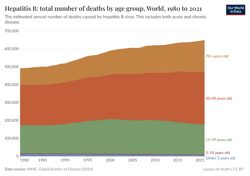 Hepatitis B: total number of deaths by age group