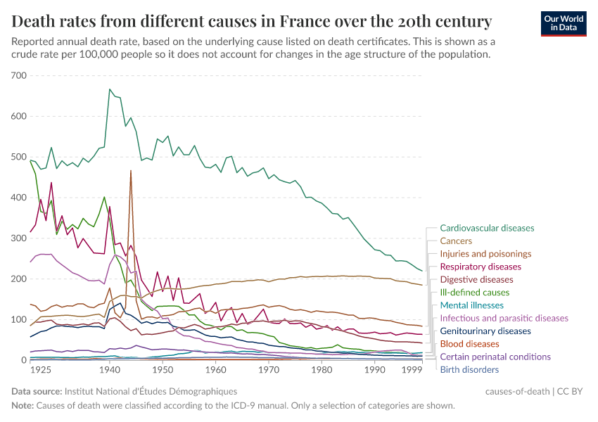 A thumbnail of the "Death rates from different causes in France over the 20th century" chart