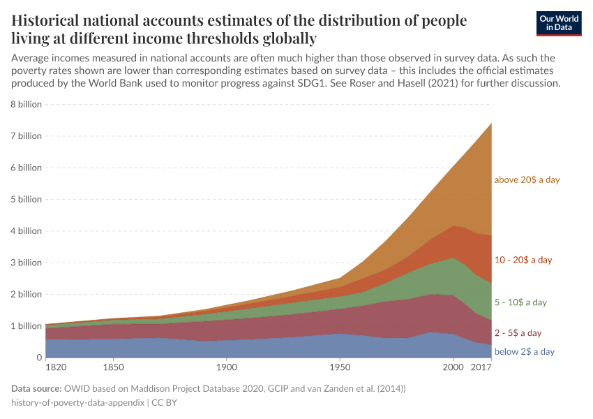Historical national accounts estimates of the distribution of people living at different income thresholds globally
