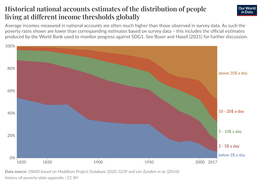 Historical national accounts estimates of the distribution of people living at different income thresholds globally