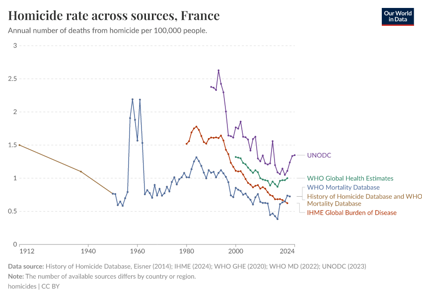 A thumbnail of the "Homicide rate across sources" chart