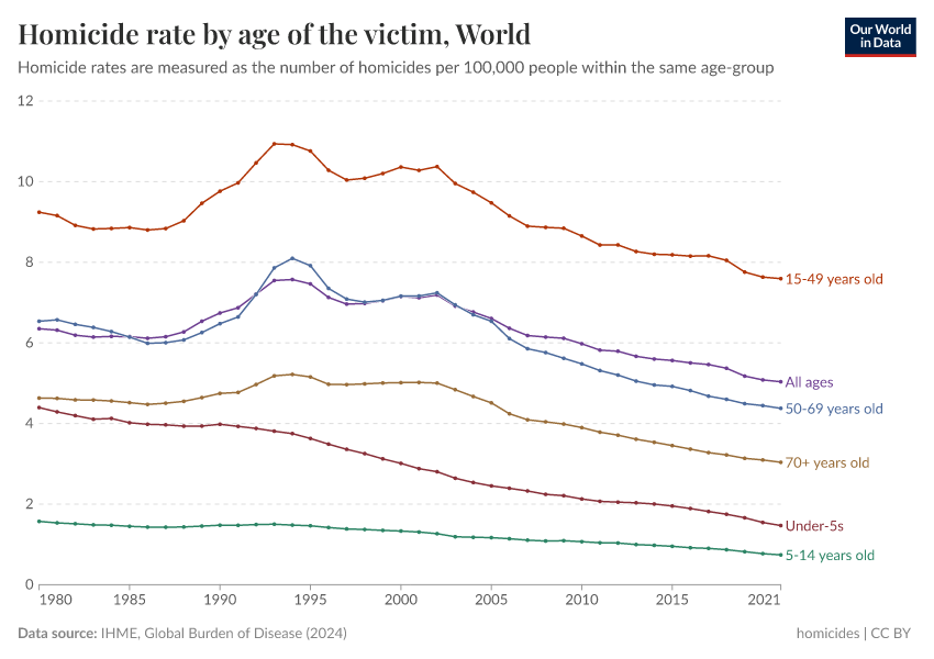 A thumbnail of the "Homicide rate by age of the victim" chart
