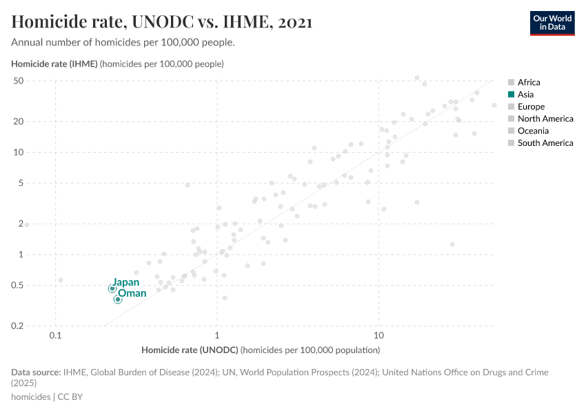 Homicide rate, UNODC vs. IHME