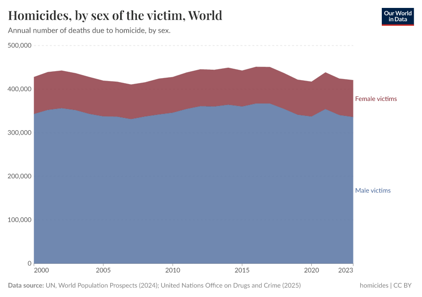 A thumbnail of the "Homicides, by sex of the victim" chart