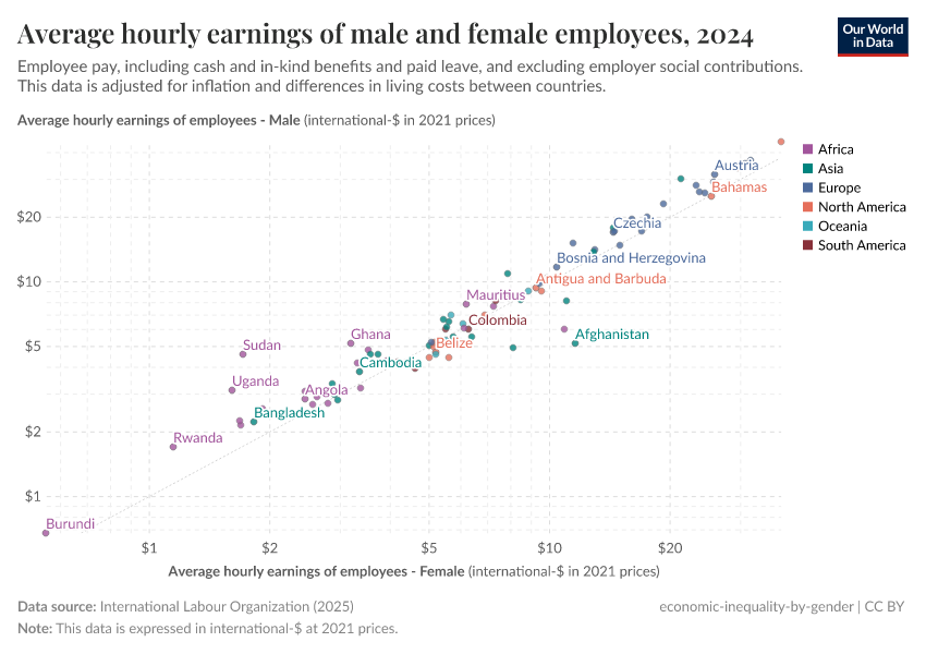 A thumbnail of the "Average hourly earnings of male and female employees" chart