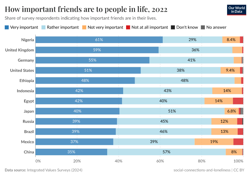 A thumbnail of the "How important friends are to people in life" chart