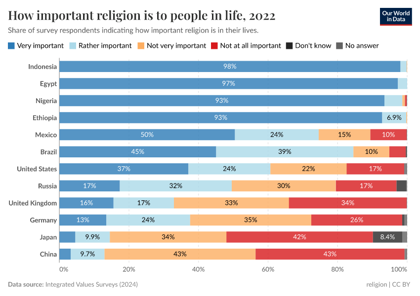 A thumbnail of the "How important religion is to people in life" chart