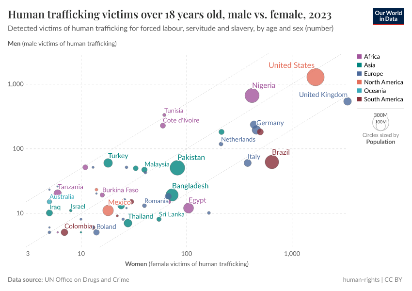 A thumbnail of the "Human trafficking victims over 18 years old, male vs. female" chart