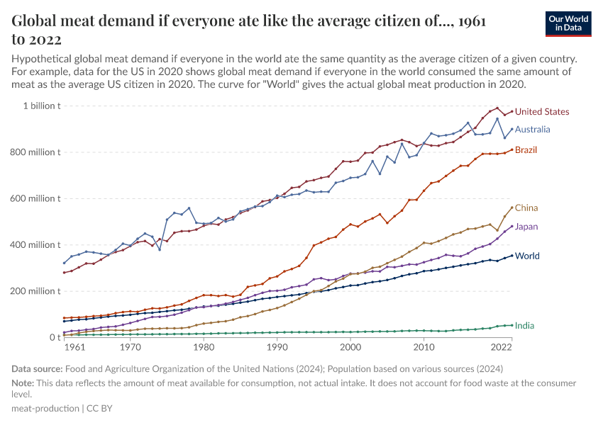 A thumbnail of the "Global meat demand if everyone ate like the average citizen of..." chart