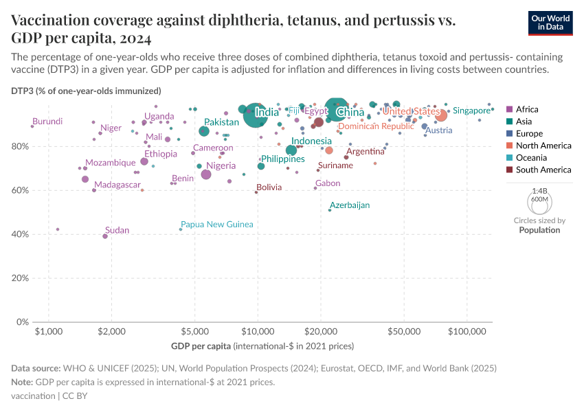 A thumbnail of the "Vaccination coverage against diphtheria, tetanus, and pertussis vs. GDP per capita" chart