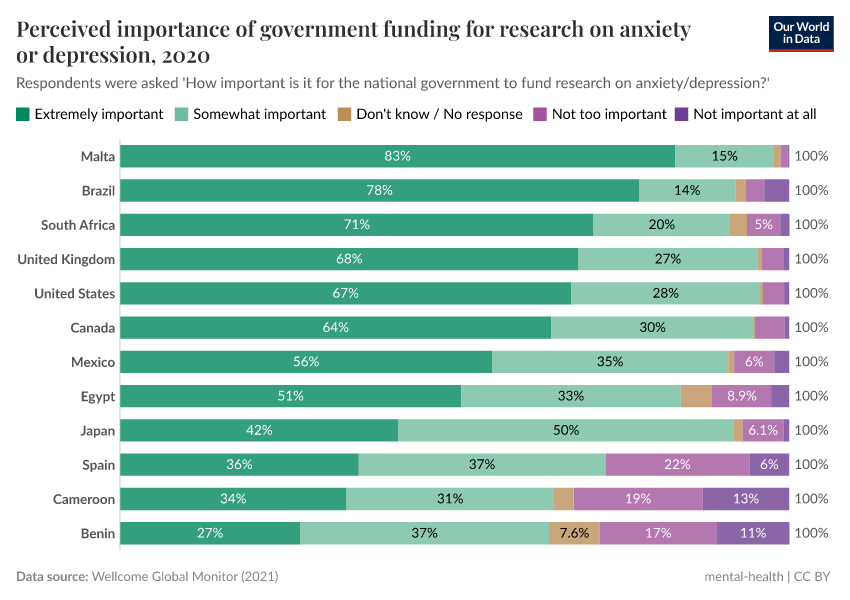 A thumbnail of the "Perceived importance of government funding for research on anxiety or depression" chart