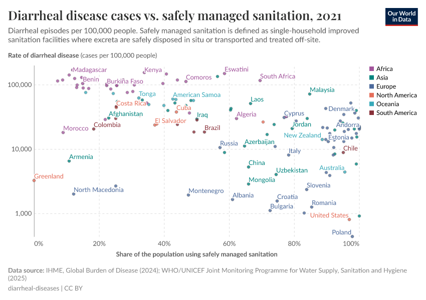 A thumbnail of the "Diarrheal disease episodes vs. safely managed sanitation" chart