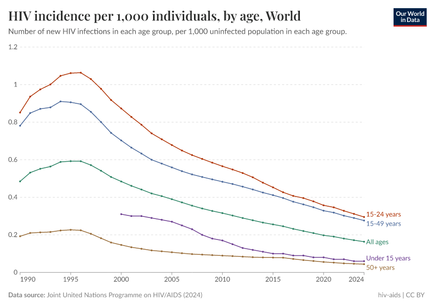 A thumbnail of the "HIV incidence per 1,000 individuals, by age" chart