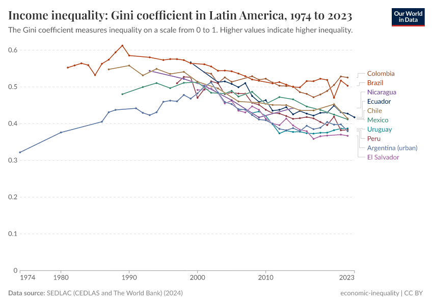 A thumbnail of the "Income inequality: Gini coefficient in Latin America" chart