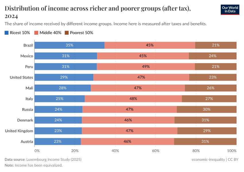 A thumbnail of the "Distribution of income across richer and poorer groups (after tax)" chart