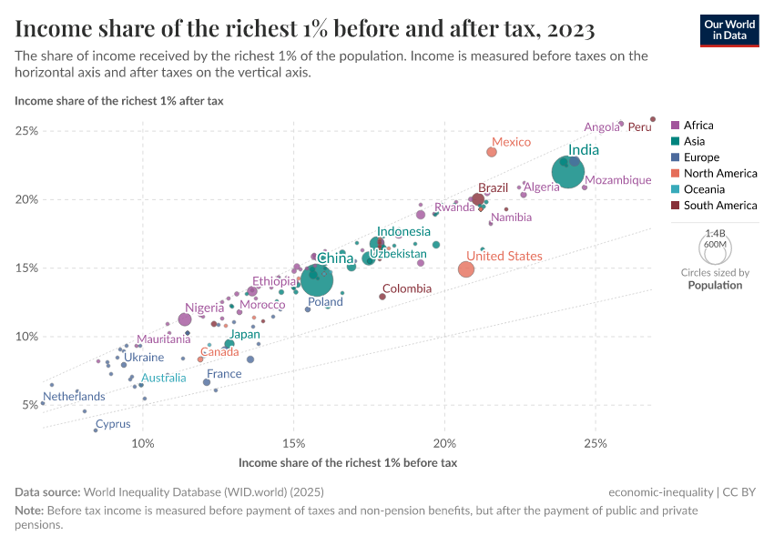 A thumbnail of the "Income share of the richest 1% before and after tax" chart