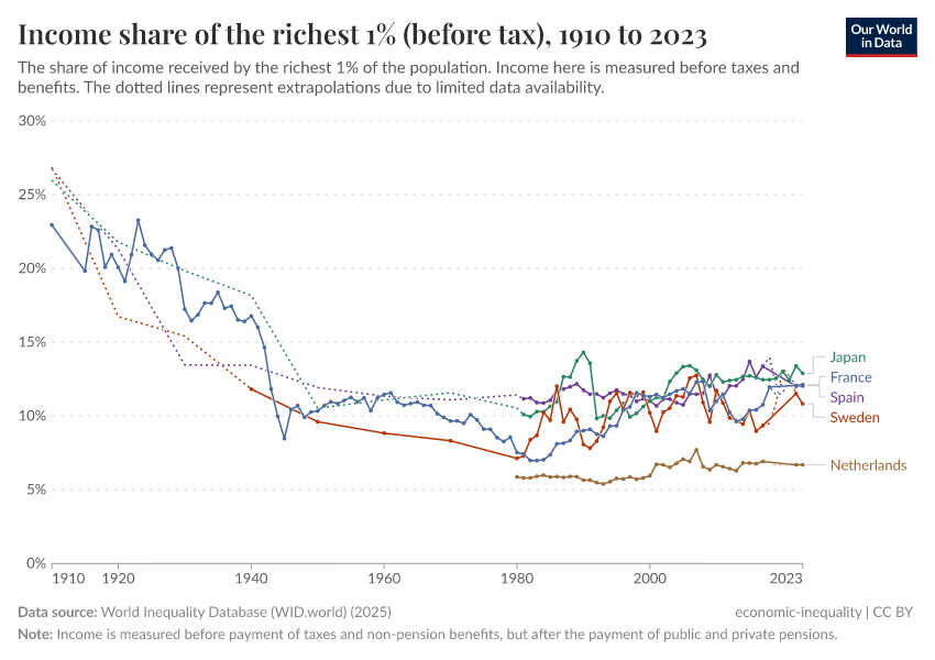 L-shaped long-run inequality trend