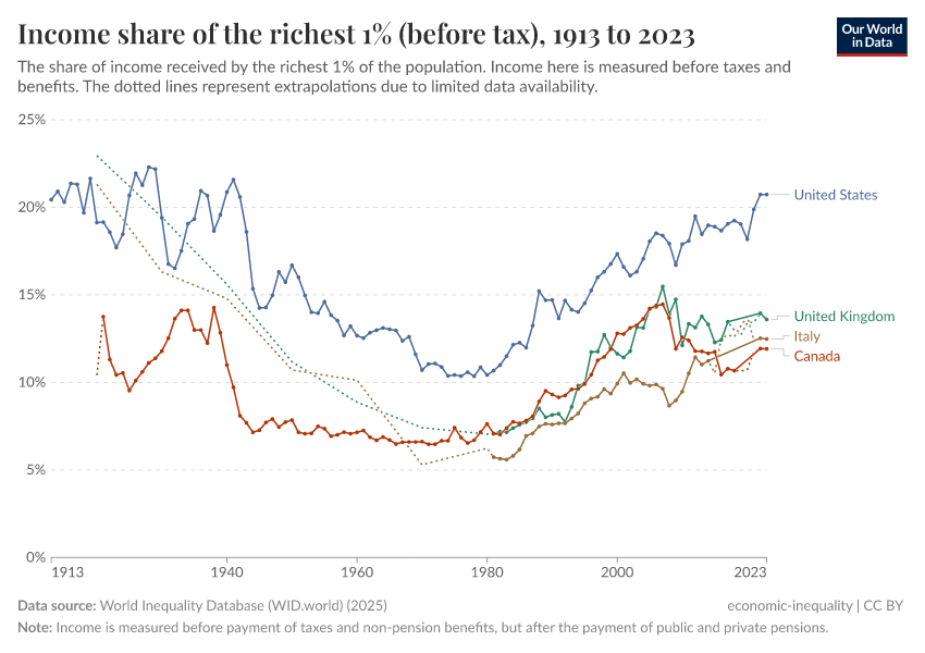 U-shaped long-run inequality trend