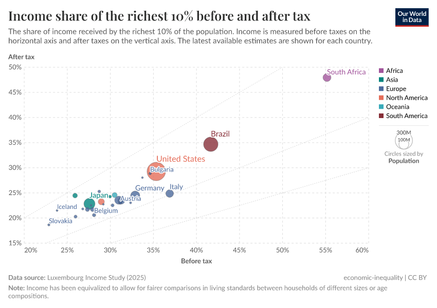 A thumbnail of the "Income share of the richest 10% before and after tax" chart